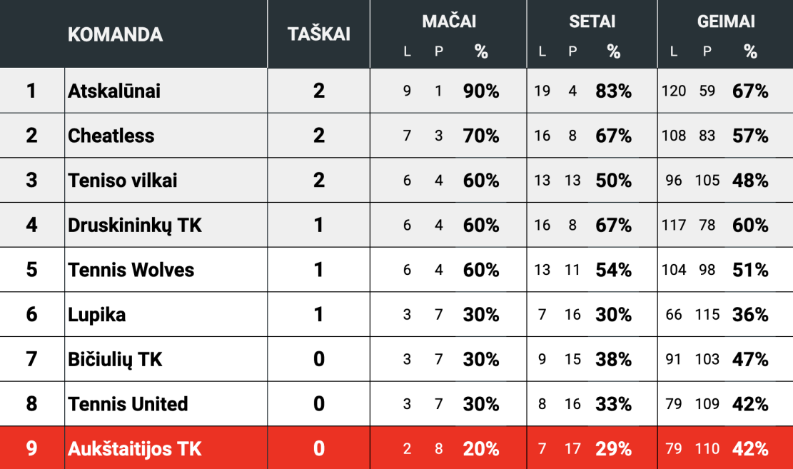 Grupių etape geriausiai pasirodė Atskalūnai